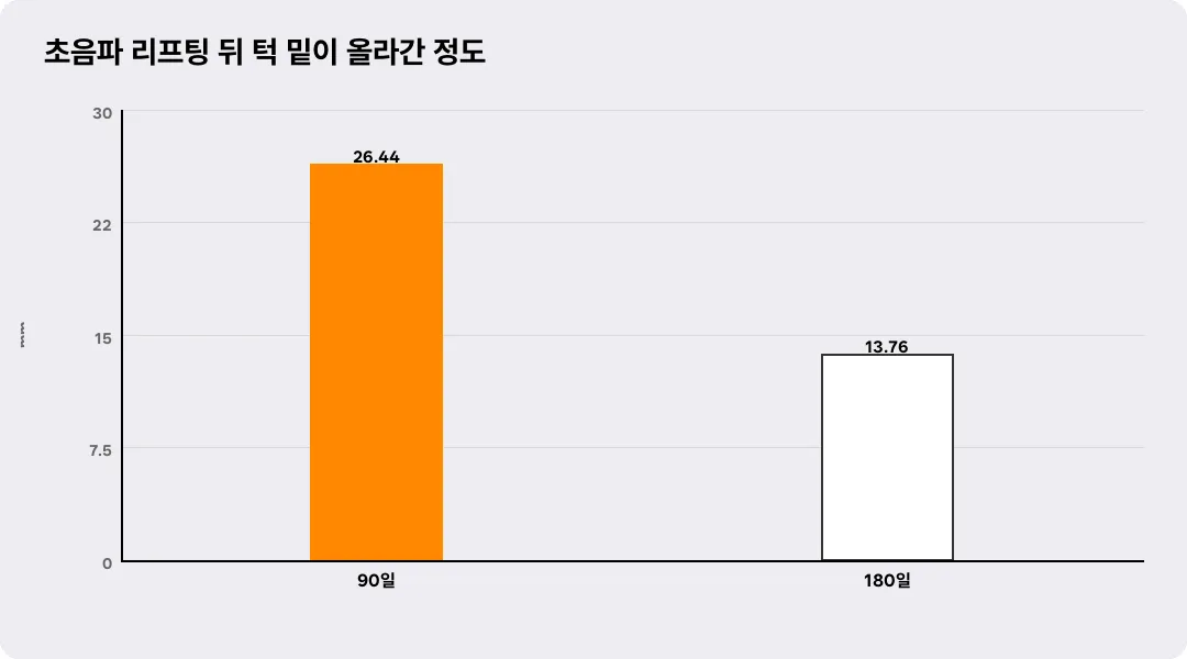 초음파 리프팅 뒤 턱 밑이 올라간 정도