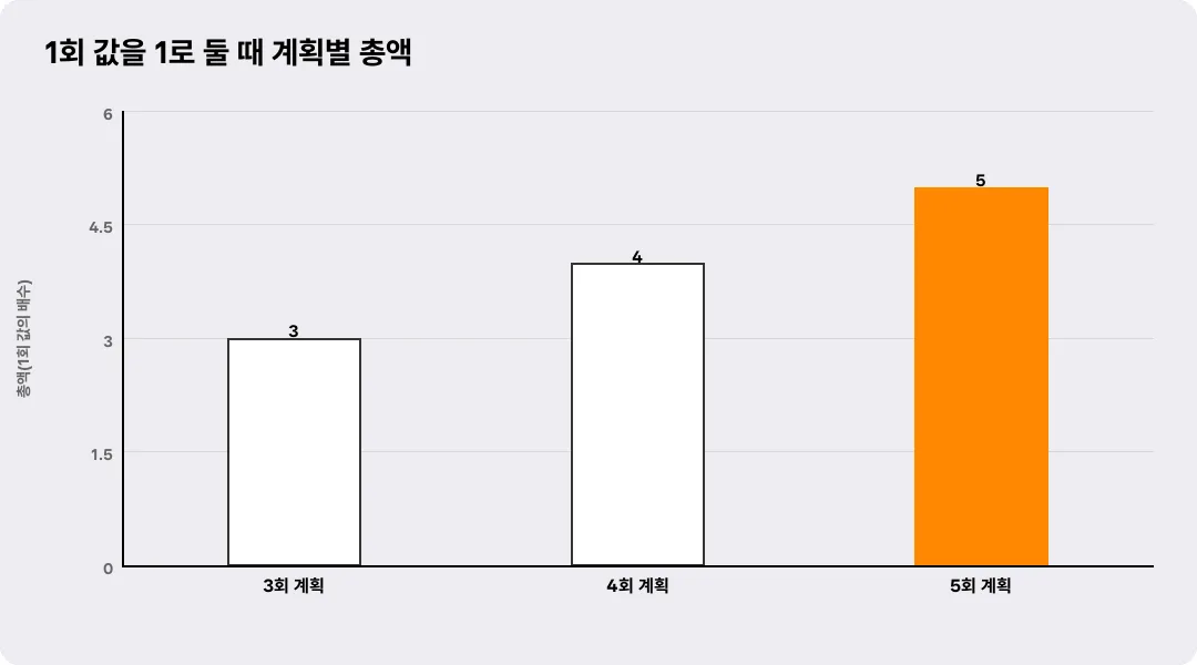 1회 값을 1로 둘 때 계획별 총액