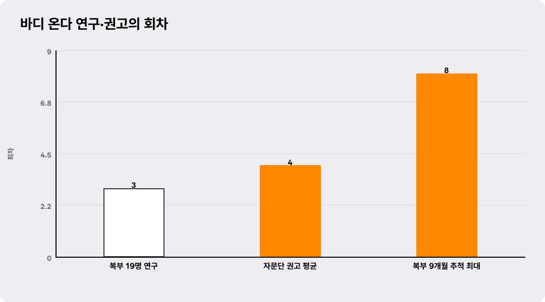 바디 온다 연구·권고의 회차