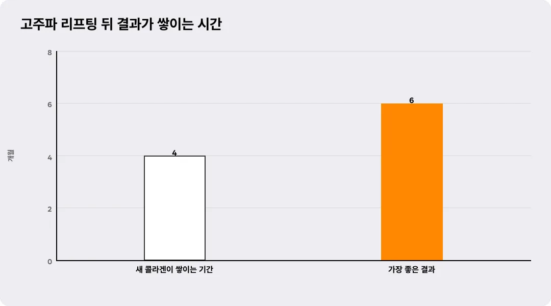 고주파 리프팅 뒤 결과가 쌓이는 시간