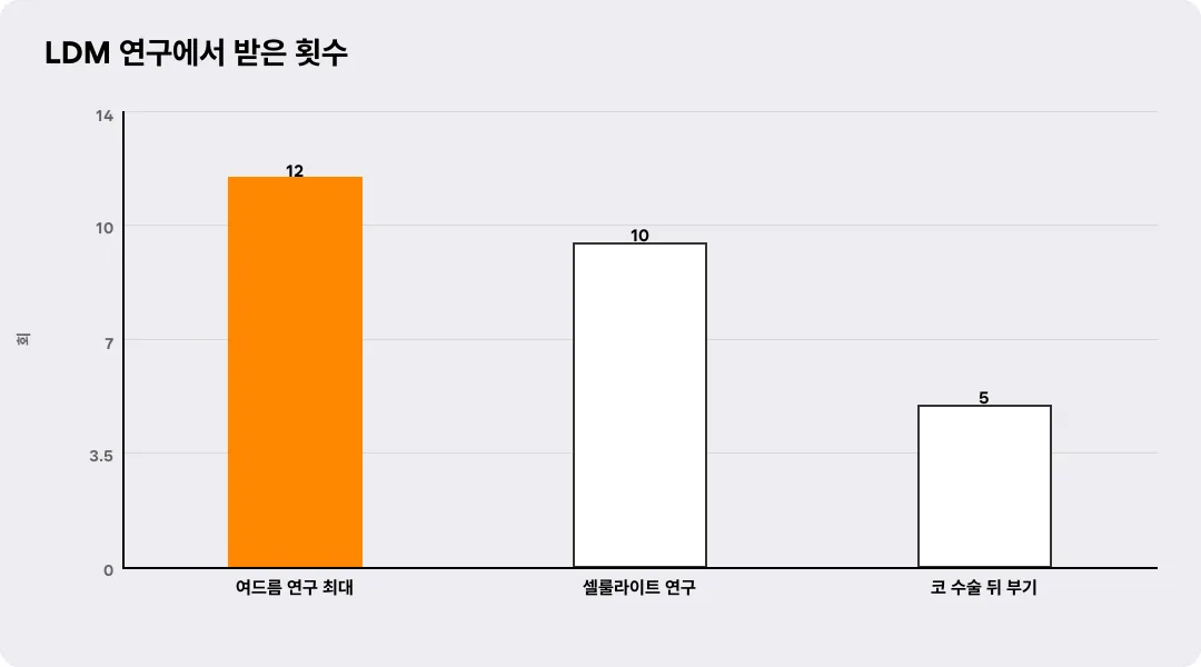LDM 연구에서 받은 횟수