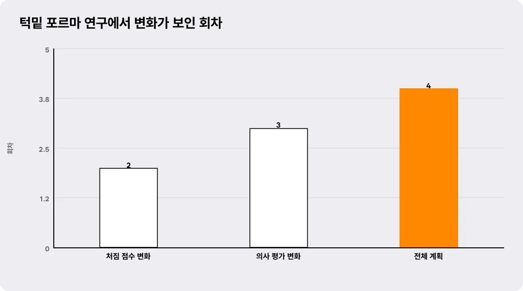 턱밑 포르마 연구에서 변화가 보인 회차