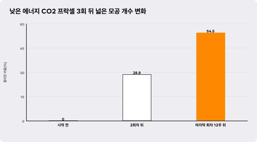낮은 에너지 CO2 프락셀 3회 뒤 넓은 모공 개수 변화