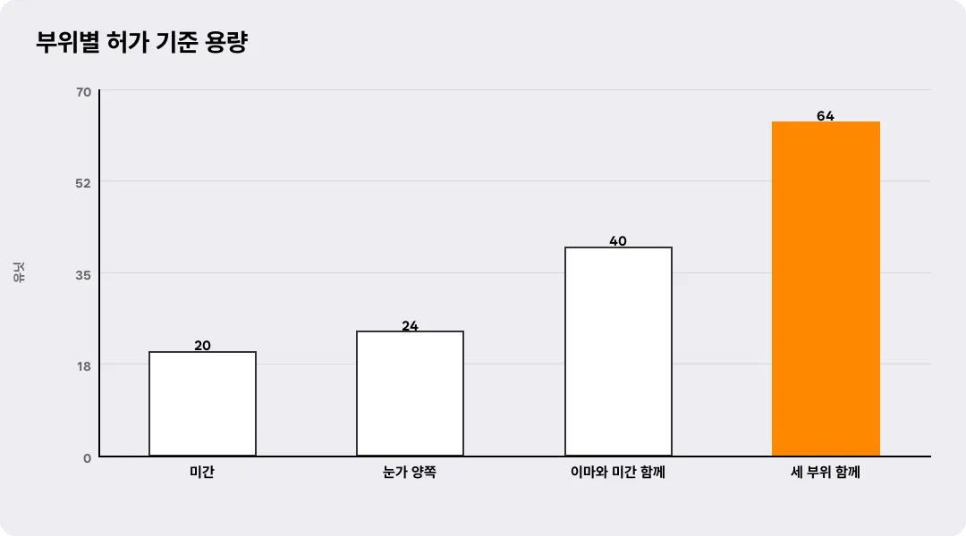 부위별 허가 기준 용량