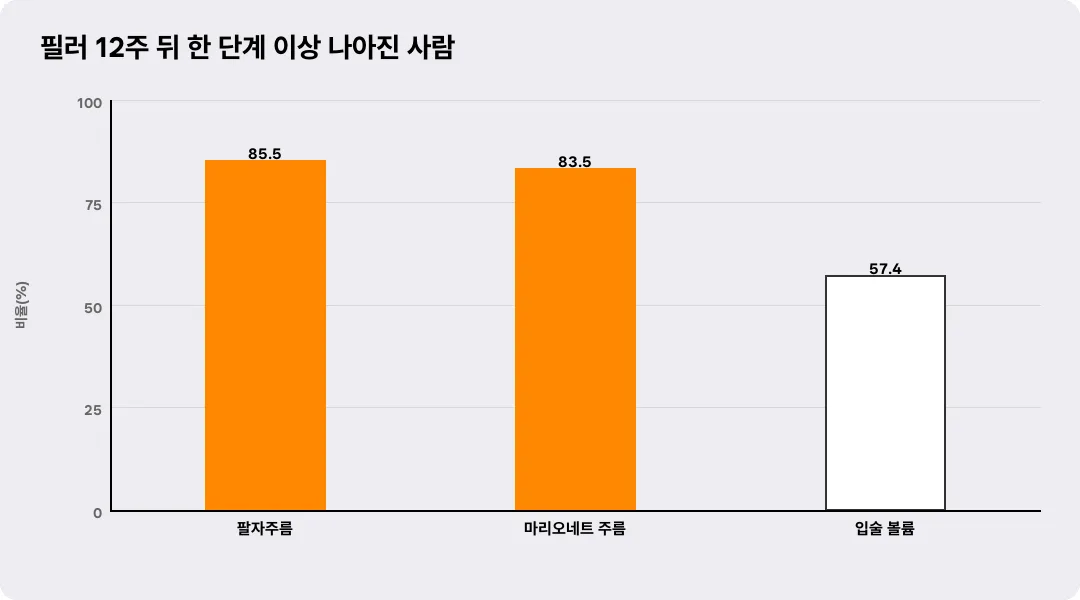 필러 12주 뒤 한 단계 이상 나아진 사람