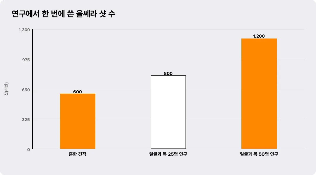 연구에서 한 번에 쓴 울쎄라 샷 수