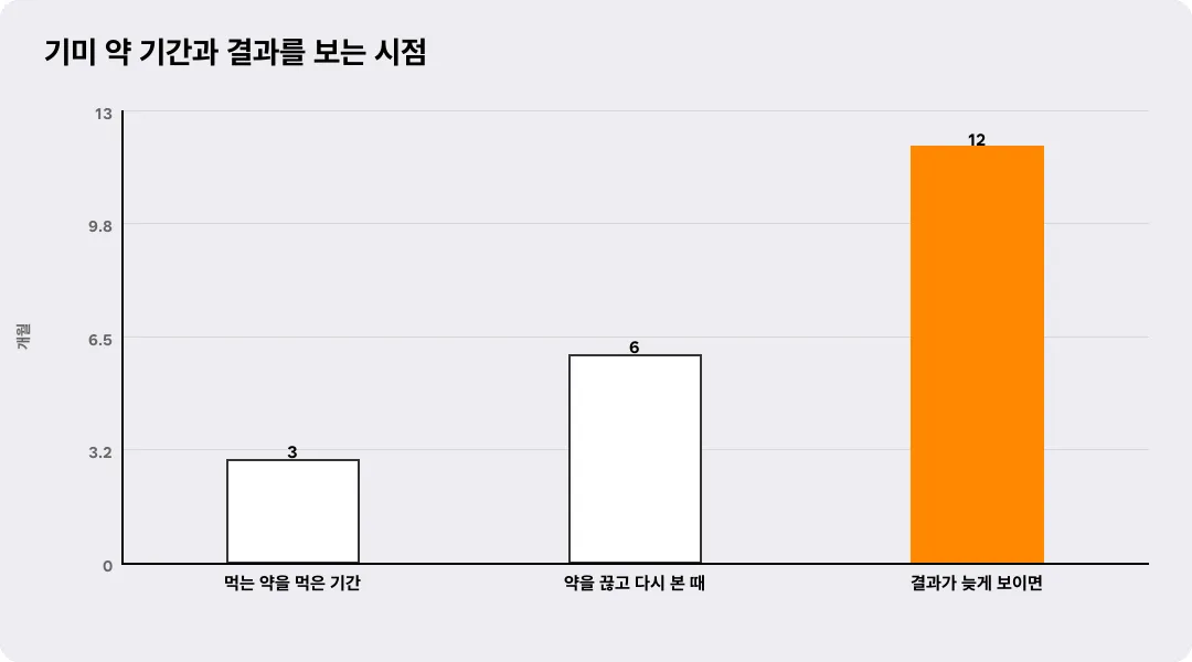 기미 약 기간과 결과를 보는 시점