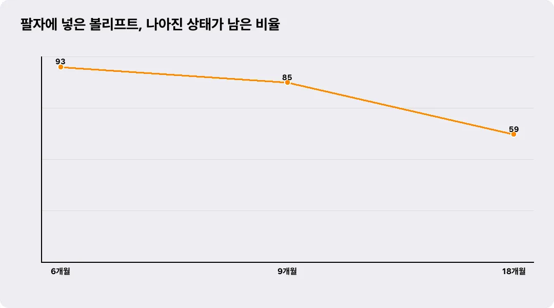 팔자에 넣은 볼리프트, 나아진 상태가 남은 비율