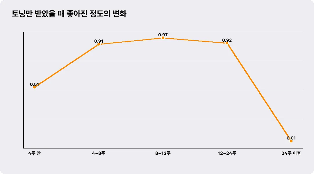 토닝만 받았을 때 좋아진 정도의 변화