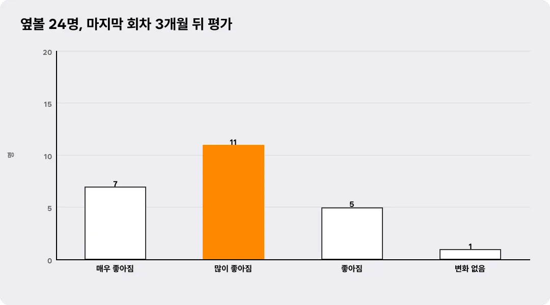 옆볼 24명, 마지막 회차 3개월 뒤 평가