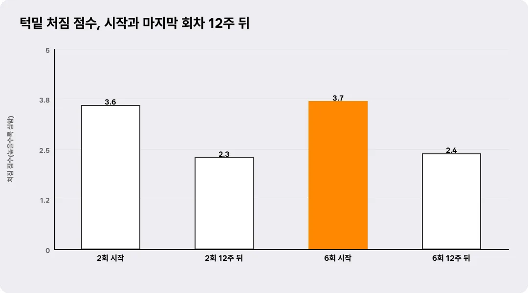 턱밑 처짐 점수, 시작과 마지막 회차 12주 뒤