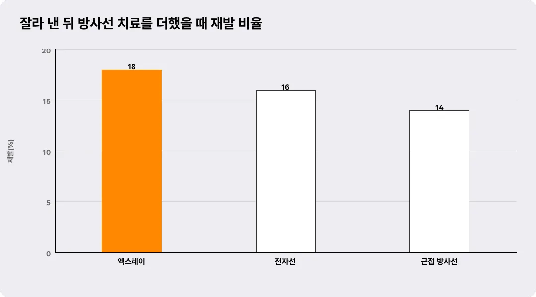 잘라 낸 뒤 방사선 치료를 더했을 때 재발 비율