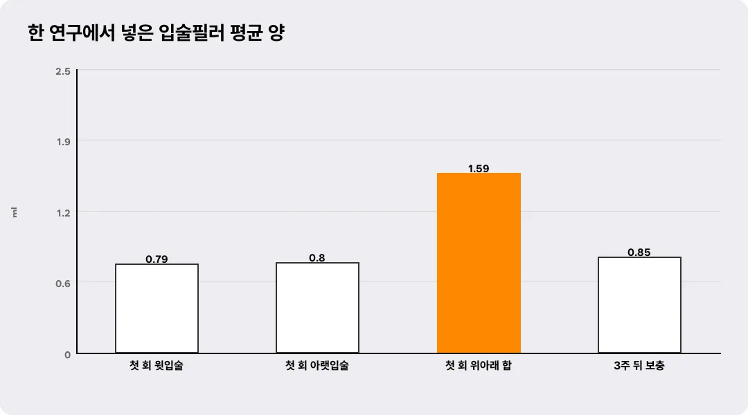 한 연구에서 넣은 입술필러 평균 양