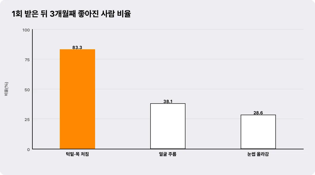 1회 받은 뒤 3개월째 좋아진 사람 비율