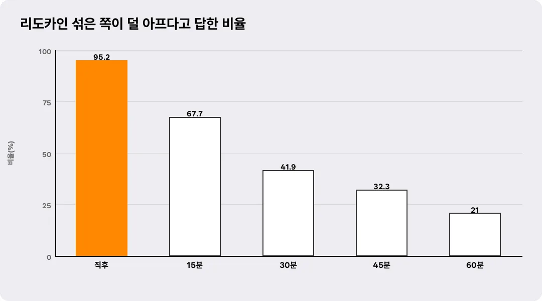 리도카인 섞은 쪽이 덜 아프다고 답한 비율