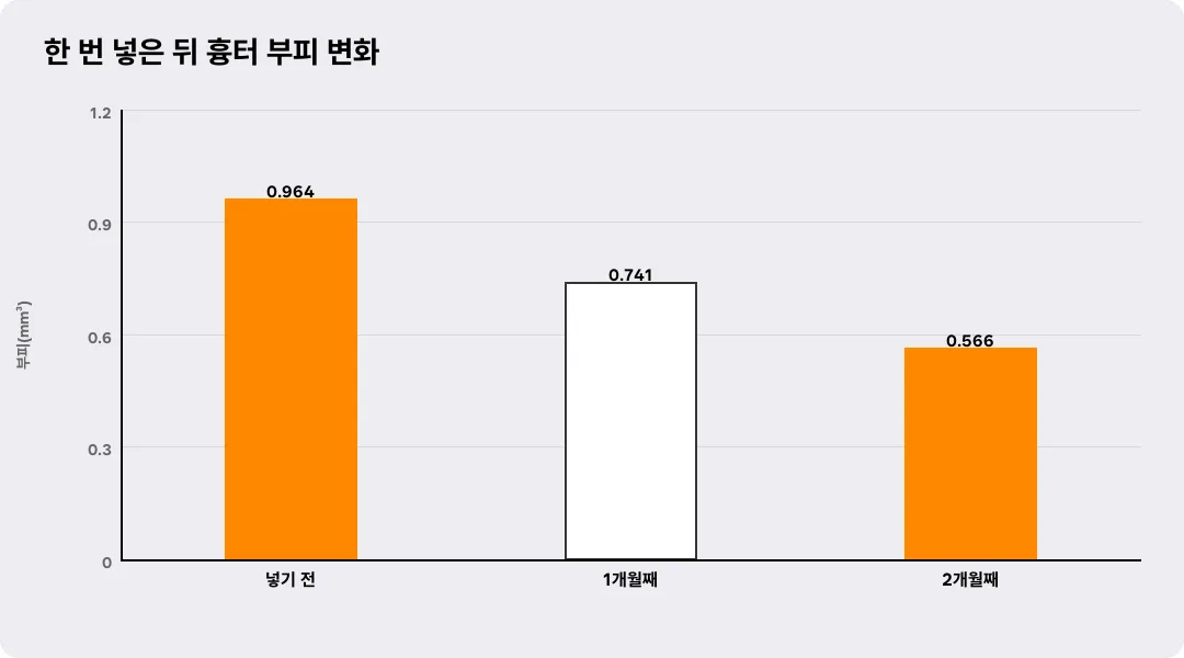 한 번 넣은 뒤 흉터 부피 변화