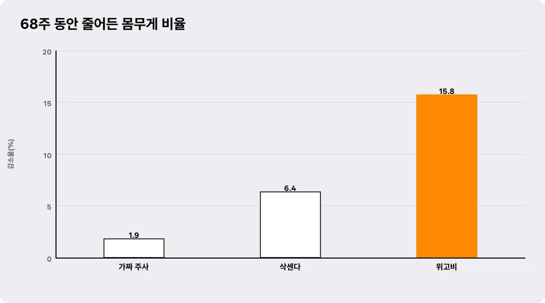 68주 동안 줄어든 몸무게 비율