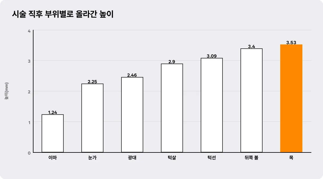 시술 직후 부위별로 올라간 높이